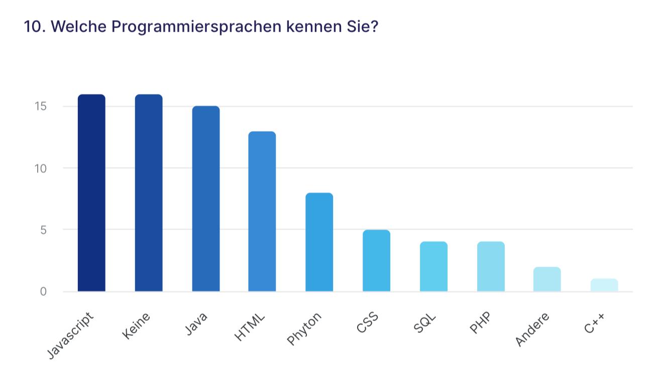 Umfrage Ergebnis 1