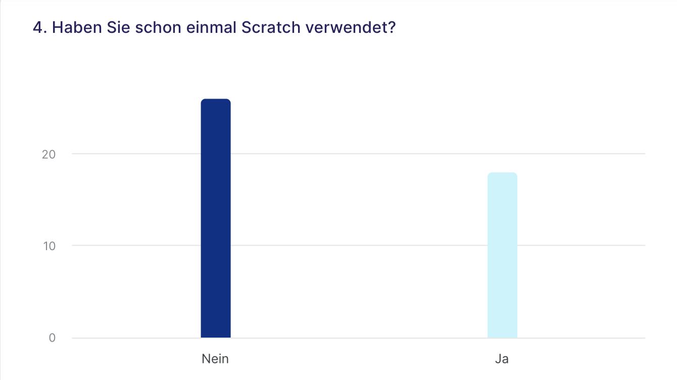 Umfrage Ergebnis 1