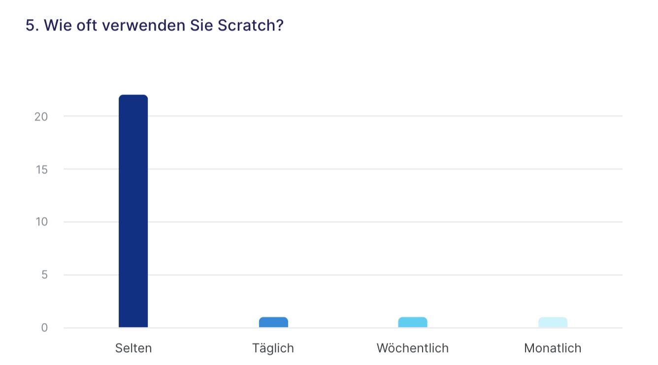 Umfrage Ergebnis 1