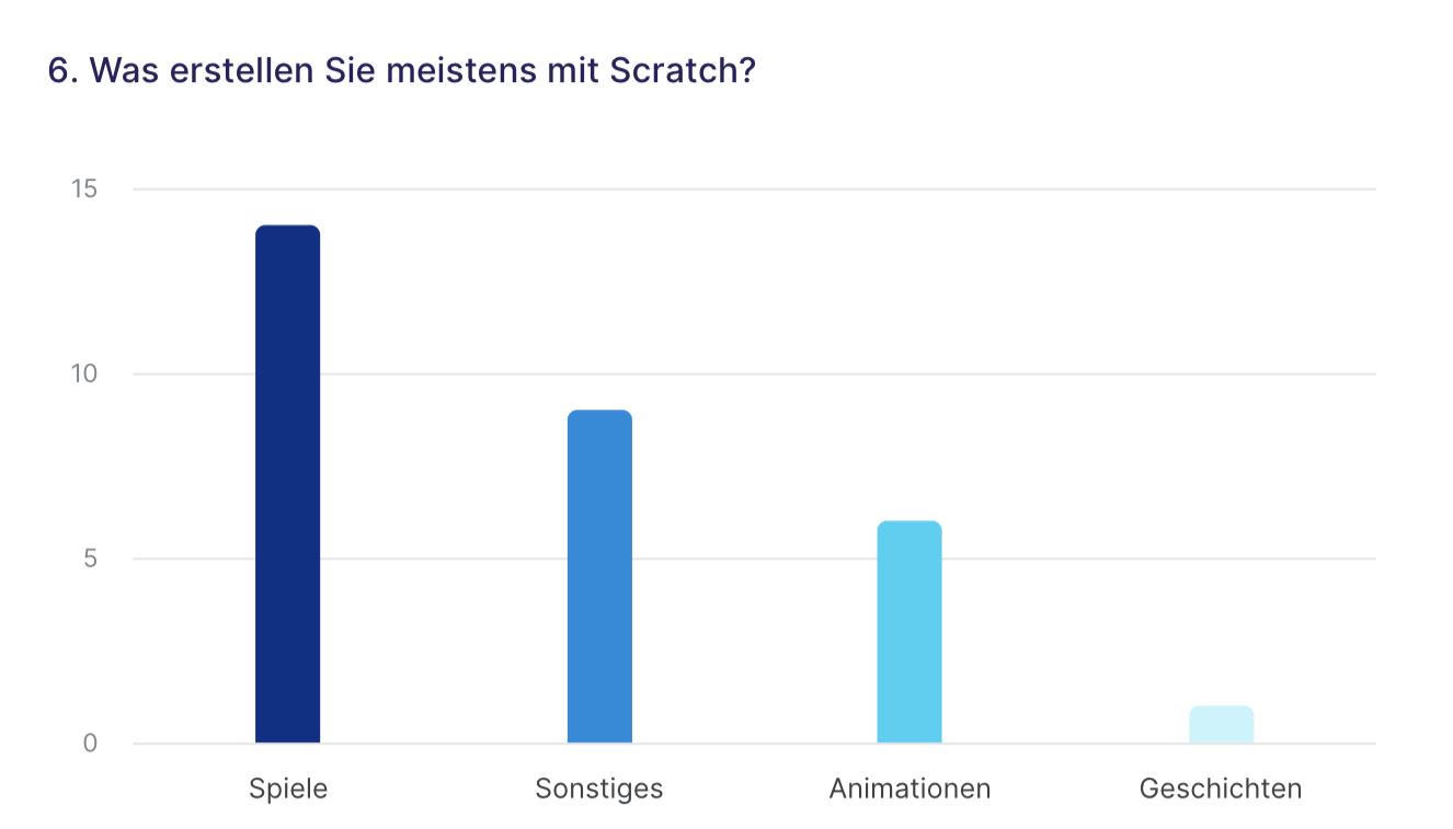 Umfrage Ergebnis 1