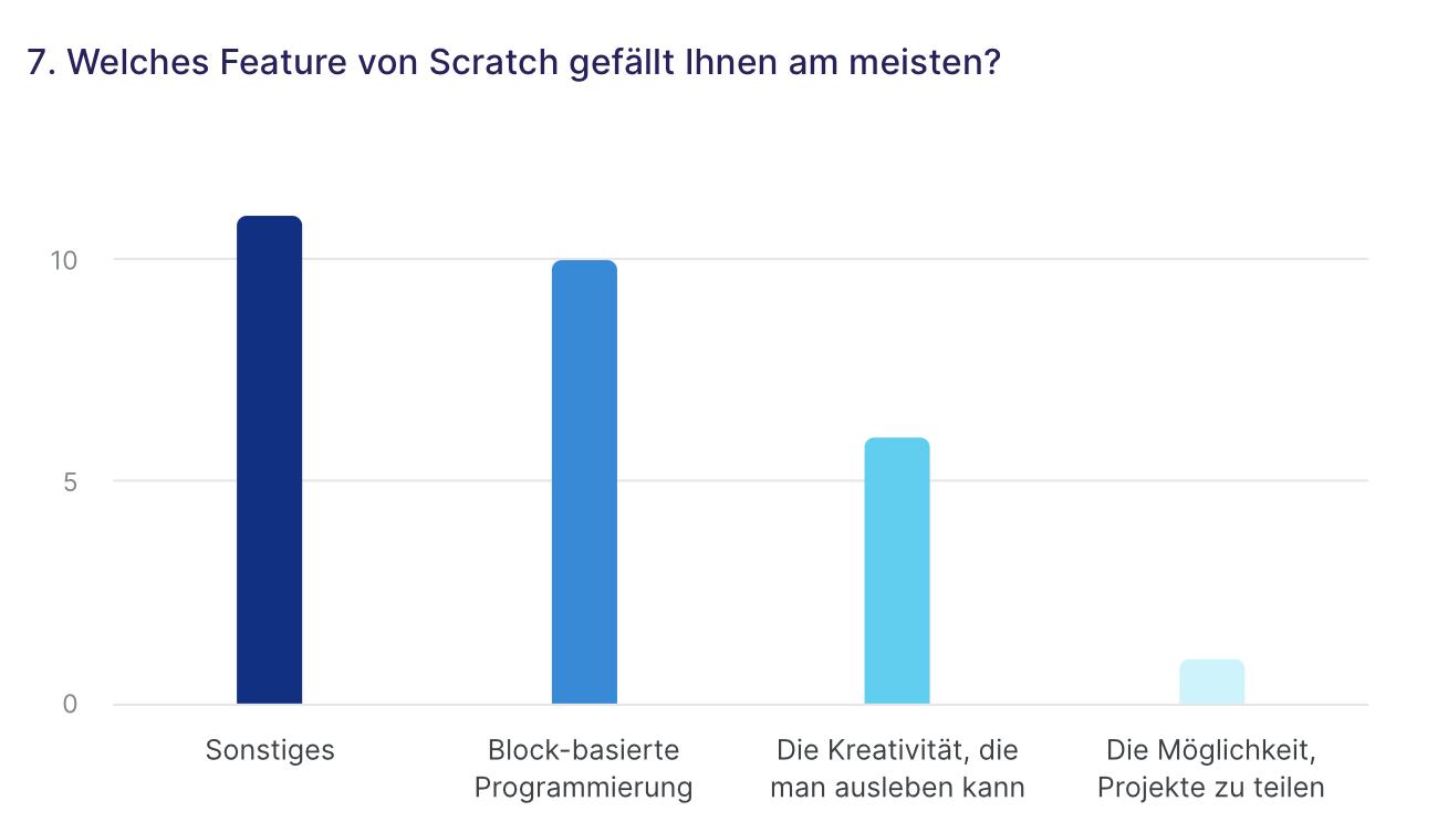Umfrage Ergebnis 1