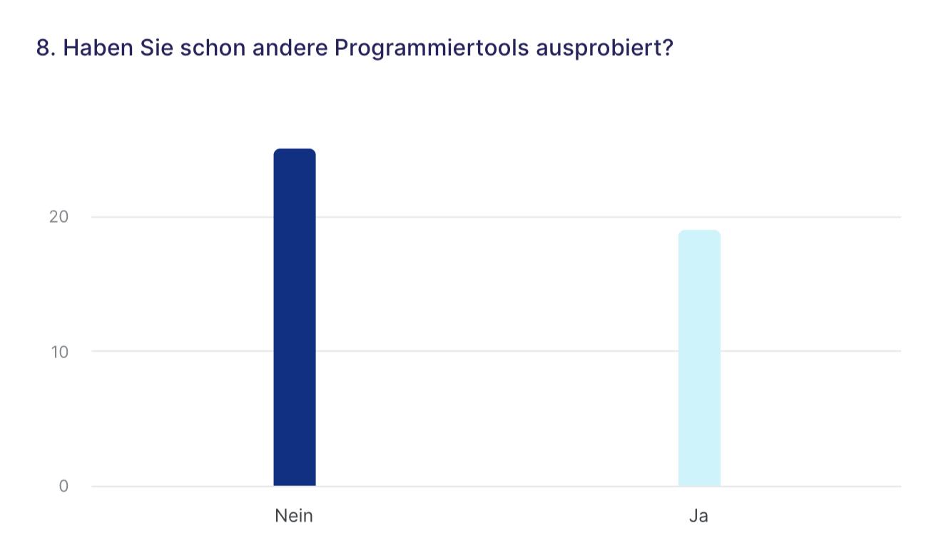 Umfrage Ergebnis 1